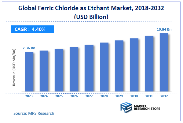 Global Ferric Chloride as Etchant Market Size