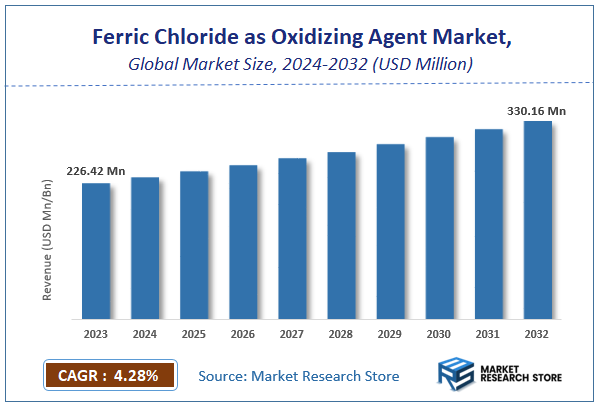 Ferric Chloride as Oxidizing Agent Market Size