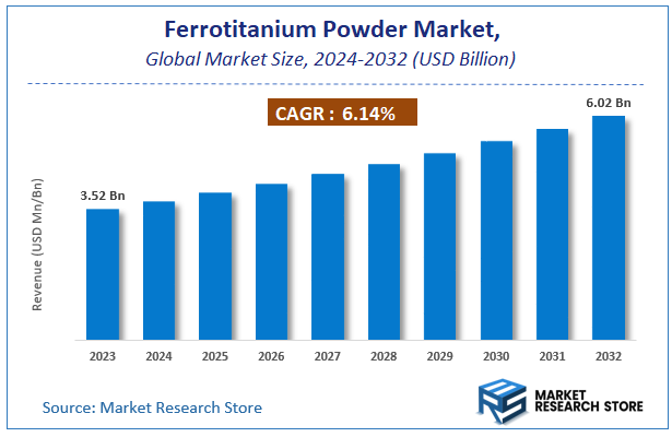 Ferrotitanium Powder Market Size