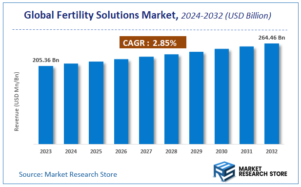 Fertility Solutions Market Size