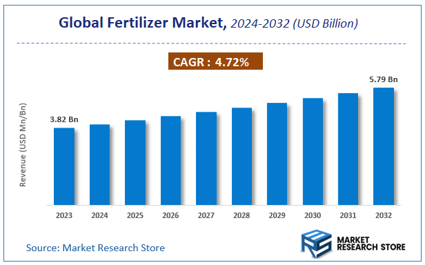 Fertilizer Market Size