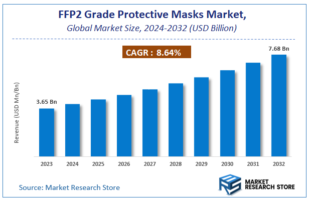FFP2 Grade Protective Masks Market Size