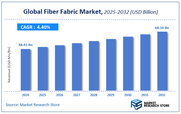 Fiber Fabric Market Size