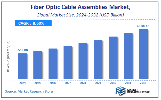 Fiber Optic Cable Assemblies Market Size