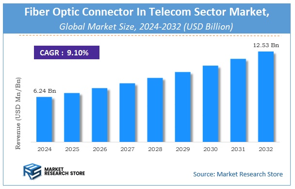 Fiber Optic Connector In Telecom Sector Market Size