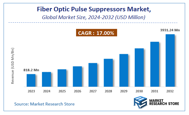 Fiber Optic Pulse Suppressors Market Size