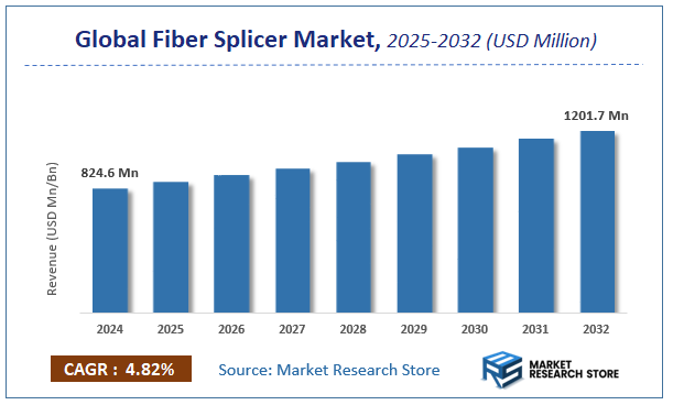Fiber Splicer Market Size