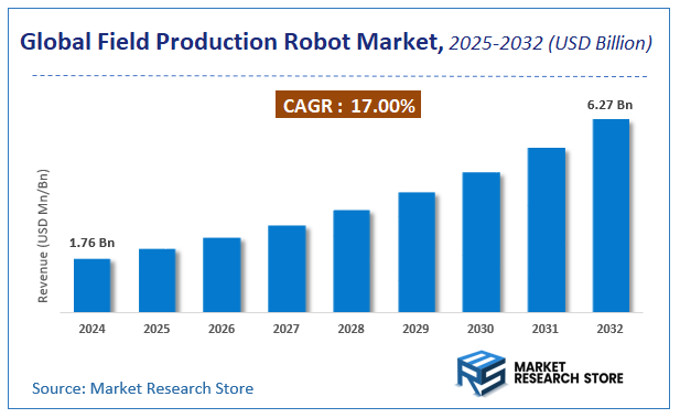 Field Production Robot Market Size