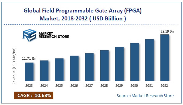 Global Field Programmable Gate Array (FPGA) Market Size