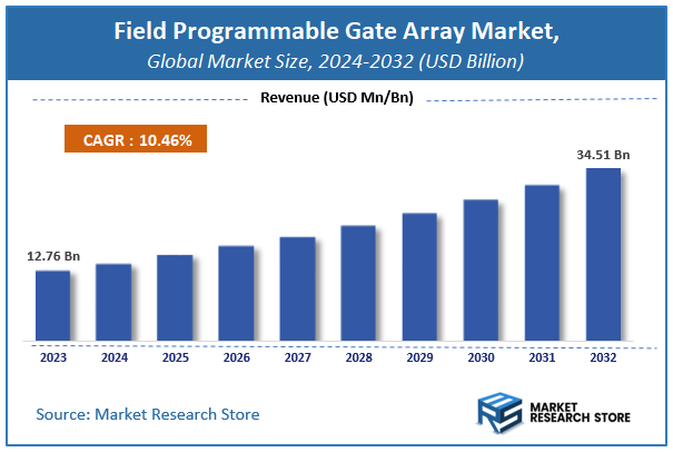 Field-Programmable Gate Array Market Size