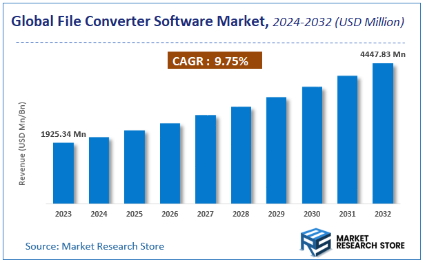 File Converter Software Market Size