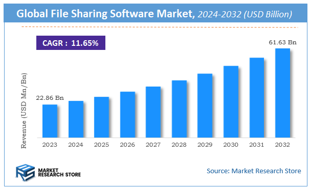 File Sharing Software Market Size
