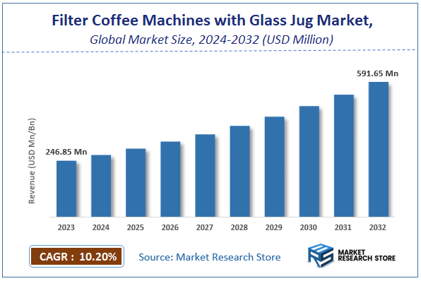 Filter Coffee Machines with Glass Jug Market Size