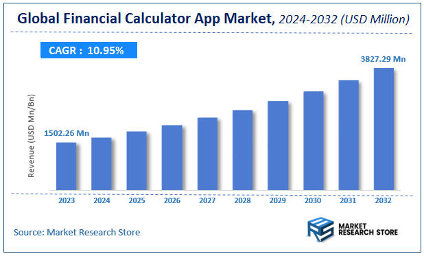 Financial Calculator App Market Size