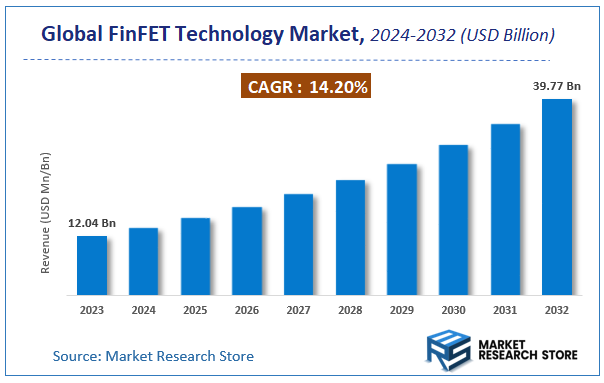 Global FinFET Technology Market Size