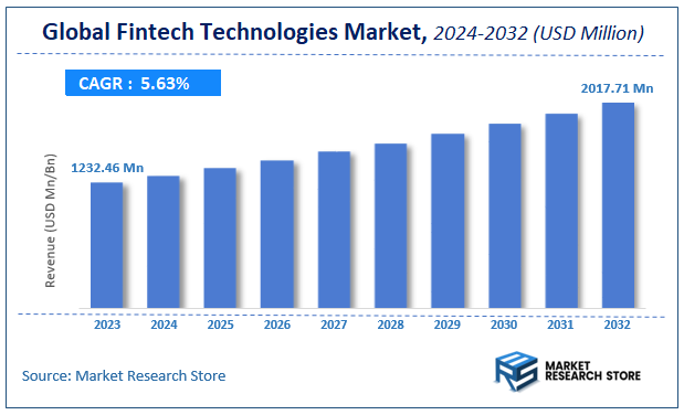 Fintech Technologies Market Size