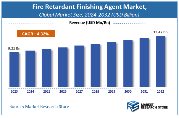 Fire Retardant Finishing Agent Market Size