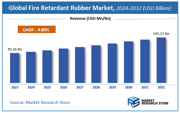 Fire Retardant Rubber Market Size