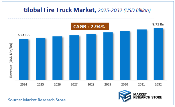 Fire Truck Market Size
