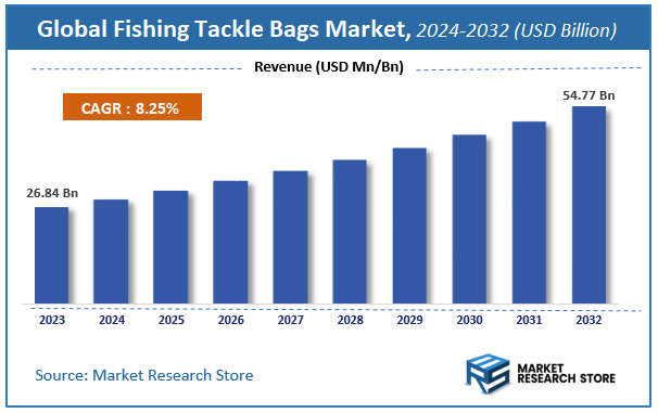 Fishing Tackle Bags Market Size