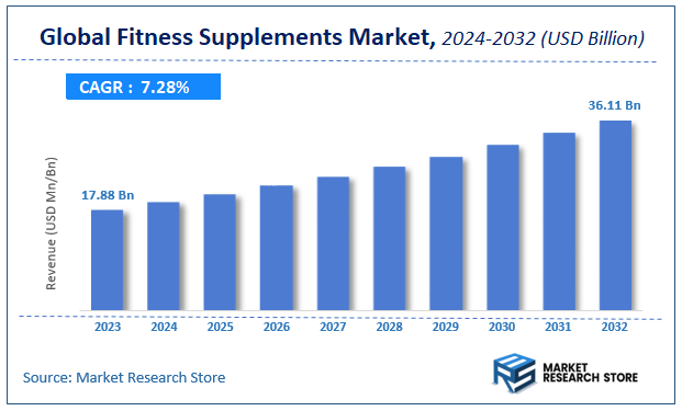 Fitness Supplements Market Size
