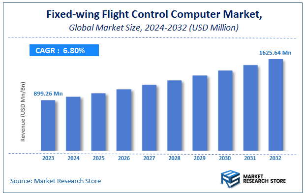 Fixed-wing Flight Control Computer Market Size