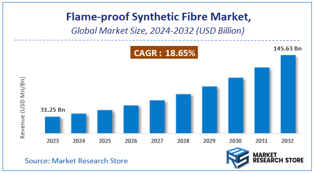 Flame-proof Synthetic Fibre Market Size