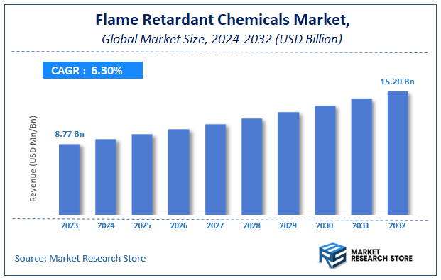 Flame Retardant Chemicals Market Size