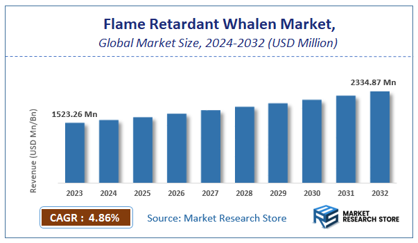 Flame Retardant Whalen Market Size