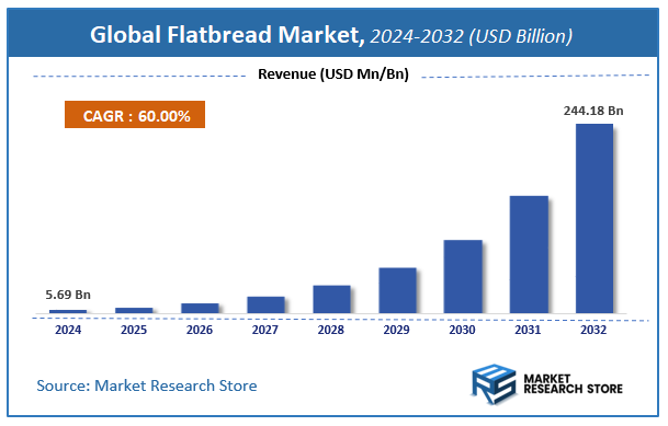 Flatbread Market Size