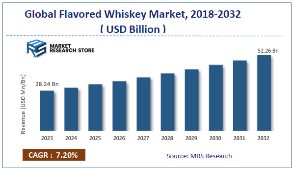 Global Flavored Whiskey Market  Size