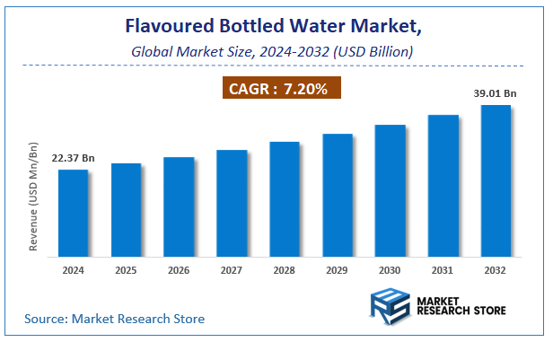 Flavoured Bottled Water Market Size