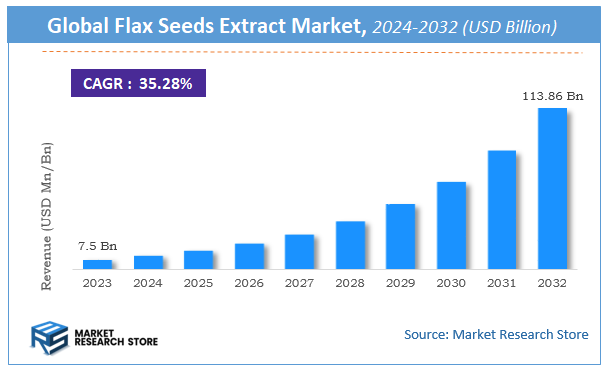 Flax Seeds Extract Market Size
