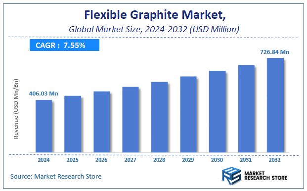 Flexible Graphite Market Size