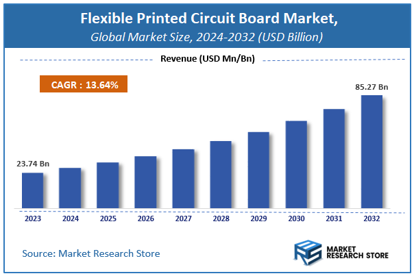 Flexible Printed Circuit Board Market Size