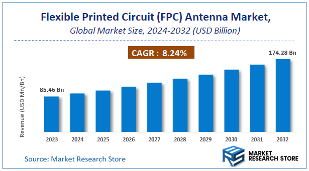 Flexible Printed Circuit (FPC) Antenna Market Size