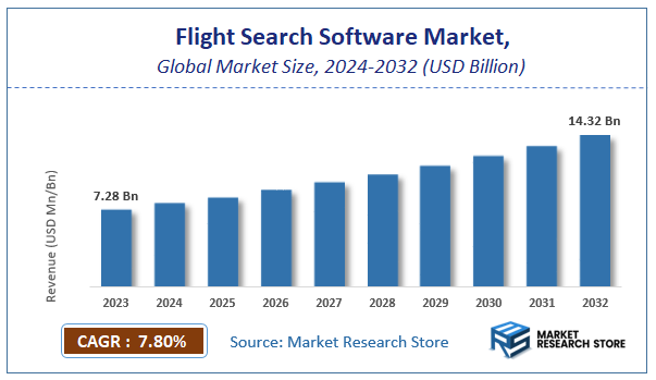 Flight Search Software Market Size