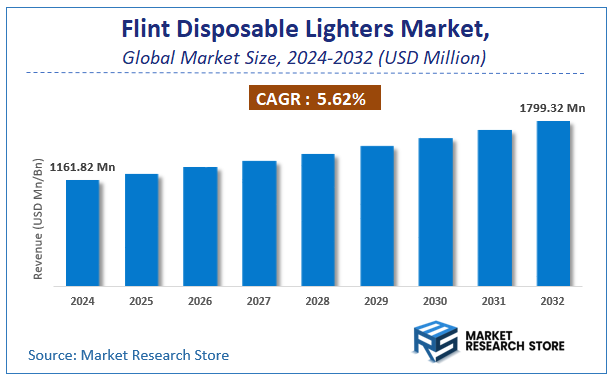 Flint Disposable Lighters Market Size