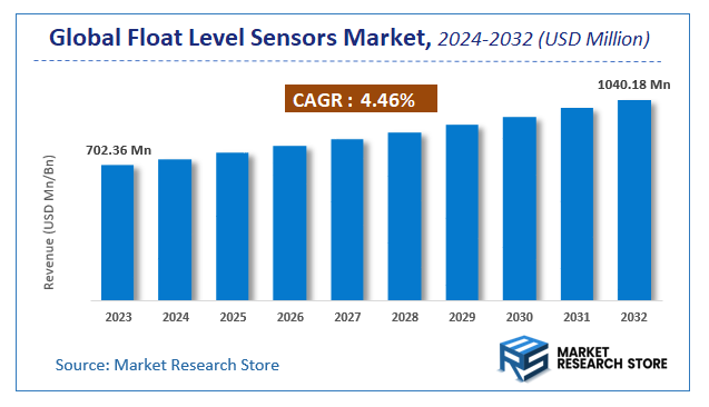 Float Level Sensors Market Size