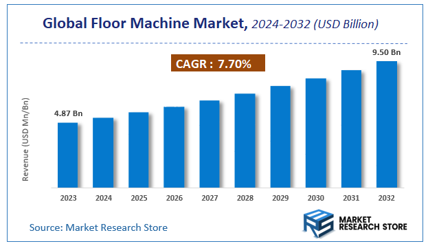 Floor Machine Market Size
