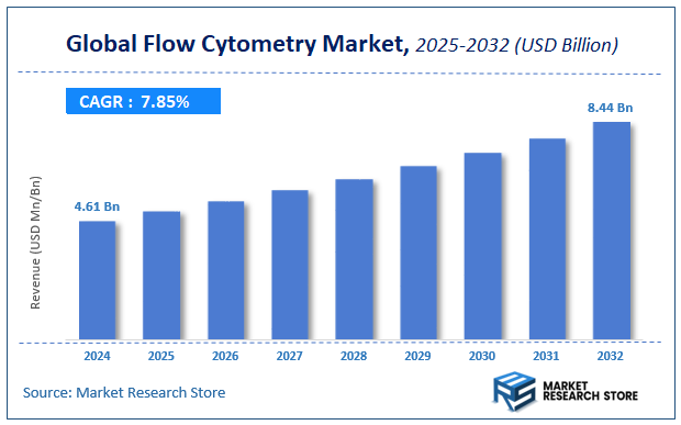 Flow Cytometry Market Size