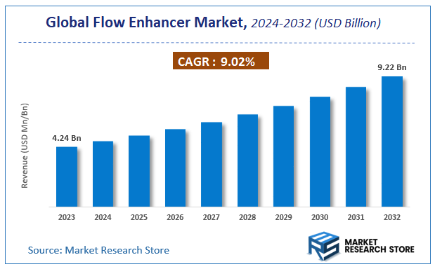 Flow Enhancer Market Size