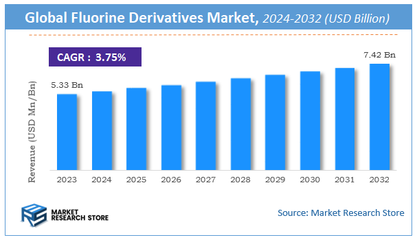 Fluorine Derivatives Market Size