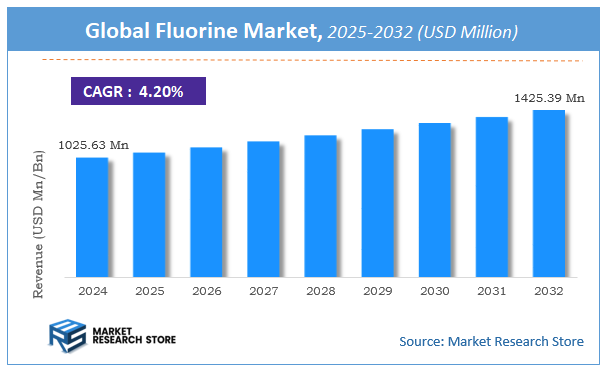 Fluorine Market Size