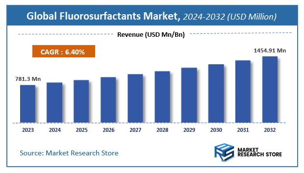 Fluorosurfactants Market Size