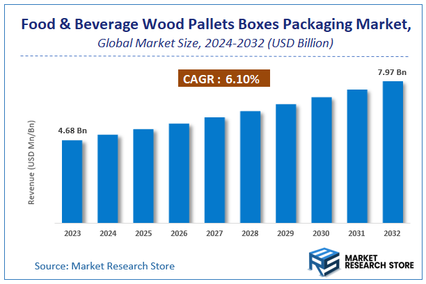 Food and Beverage Wood Pallets Boxes Packaging Market Size