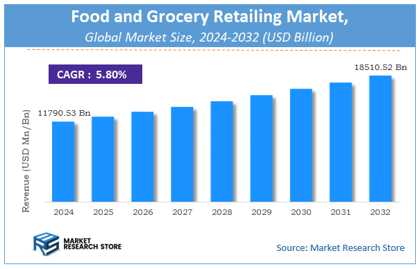Food and Grocery Retailing Market Size