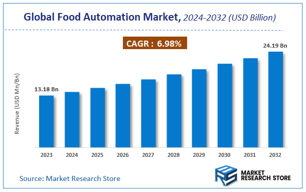 Food Automation Market Size