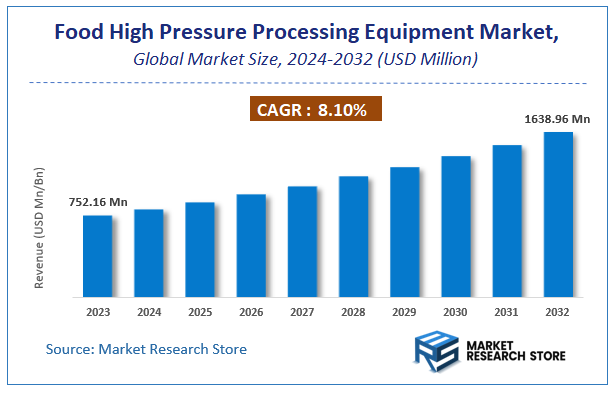 Food High Pressure Processing (HPP) Equipment Market Size