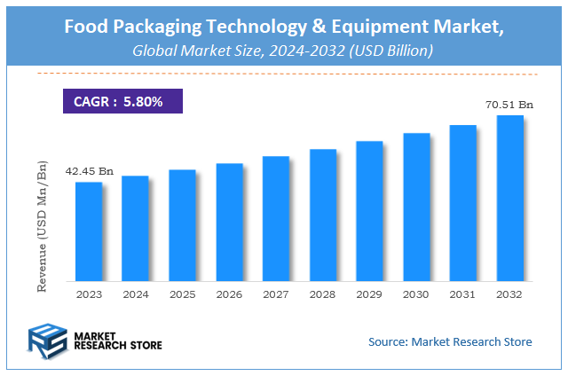 Food Packaging Technology & Equipment Market Size